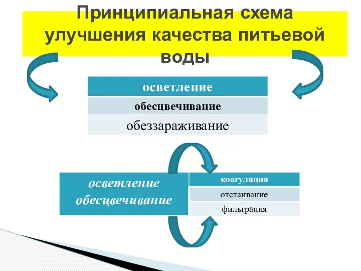 Принципиальная схема улучшения качества питьевой воды