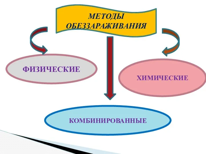 МЕТОДЫ ОБЕЗЗАРАЖИВАНИЯ ФИЗИЧЕСКИЕ КОМБИНИРОВАННЫЕ ХИМИЧЕСКИЕ