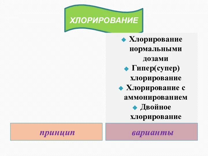 ХЛОРИРОВАНИЕ принцип варианты Хлорирование нормальными дозами Гипер(супер)хлорирование Хлорирование с аммонированием Двойное хлорирование