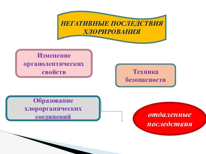 НЕГАТИВНЫЕ ПОСЛЕДСТВИЯ ХЛОРИРОВАНИЯ Изменение органолептических свойств Техника безопасности Образование хлорорганических соединений отдаленные последствия