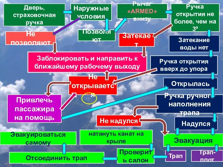 Проверить салон Трап-плот Трап Затекает Не открывается Дверь, страховочная ручка Затекание