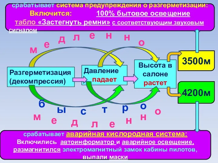 срабатывает аварийная кислородная система: Включились автоинформатор и аварийное освещение, размагнитился электромагнитный