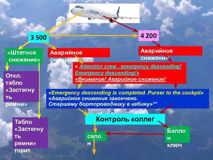 Табло «Застегнуть ремни» горит Контроль коллег «Emergency descending is completed. Purser