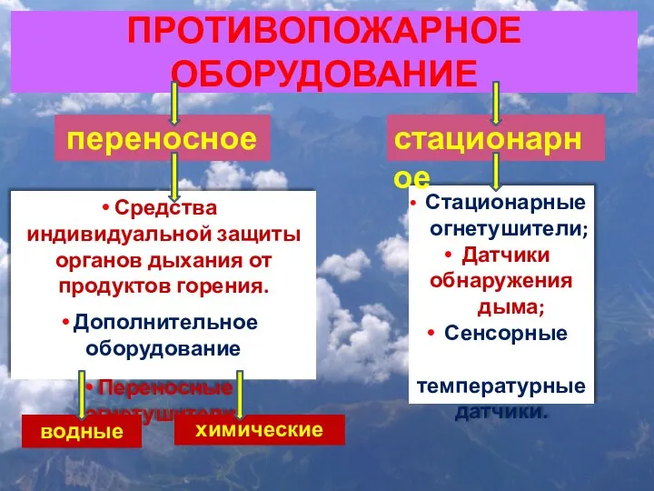 ПРОТИВОПОЖАРНОЕ ОБОРУДОВАНИЕ Средства индивидуальной защиты органов дыхания от продуктов горения. Дополнительное