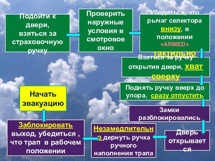 Подойти к двери, взяться за страховочную ручку Замки разблокировались Незамедлительно дернуть