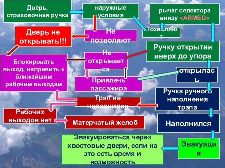 Не открывается Привлечь пассажира Дверь, страховочная ручка открылась Ручка ручного наполнения