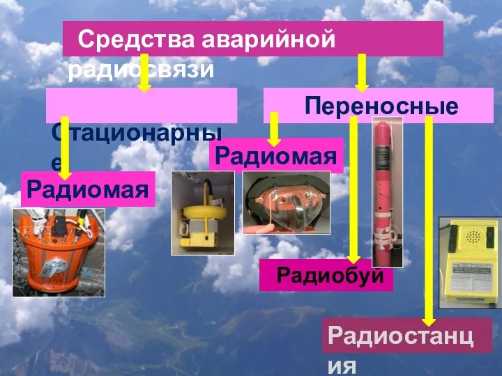 Радиостанция Радиобуй Радиомаяк Радиомаяк Переносные Стационарные Средства аварийной радиосвязи