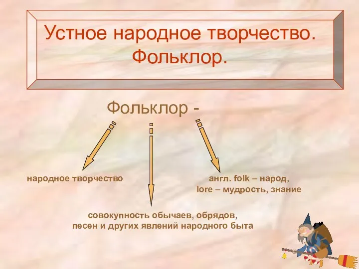 Устное народное творчество. Фольклор. Фольклор - народное творчество совокупность обычаев, обрядов,