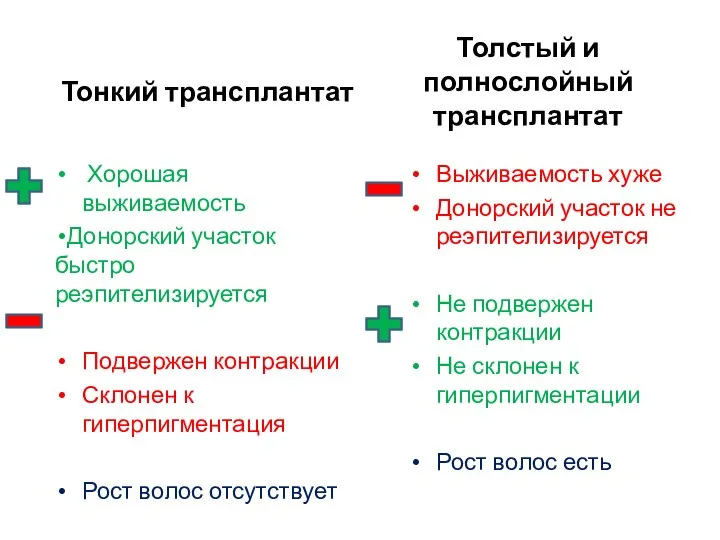 Тонкий трансплантат Хорошая выживаемость Донорский участок быстро реэпителизируется Подвержен контракции Склонен