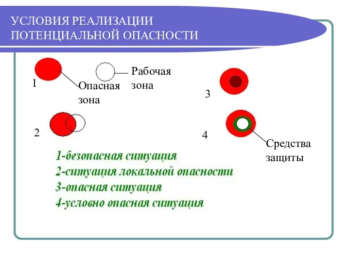 УСЛОВИЯ РЕАЛИЗАЦИИ ПОТЕНЦИАЛЬНОЙ ОПАСНОСТИ 1 2 3 4 Рабочая зона Опасная зона Средства защиты