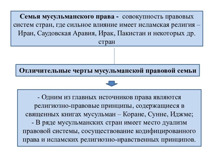 Семья мусульманского права - совокупность правовых систем стран, где сильное влияние