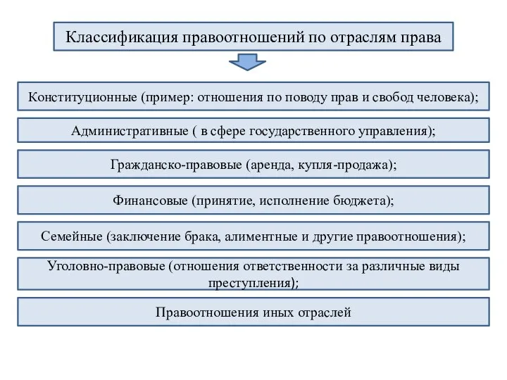 Классификация правоотношений по отраслям права Административные ( в сфере государственного управления);