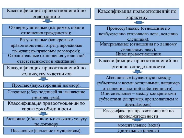 Классификация правоотношений по содержанию Общерегулятивные (например, общие отношения гражданства); Регулятивные (конкретные