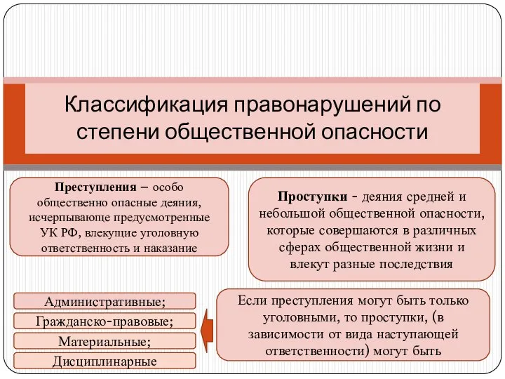 Классификация правонарушений по степени общественной опасности Преступления – особо общественно опасные