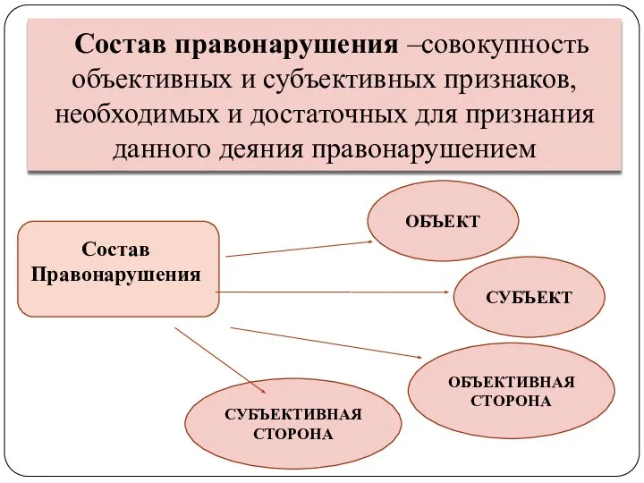 Состав правонарушения –совокупность объективных и субъективных признаков, необходимых и достаточных для