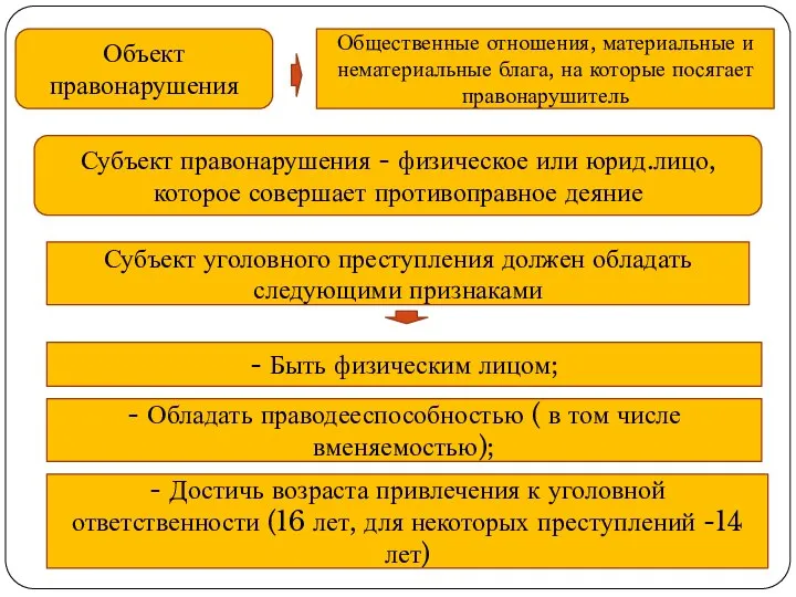 Объект правонарушения Общественные отношения, материальные и нематериальные блага, на которые посягает