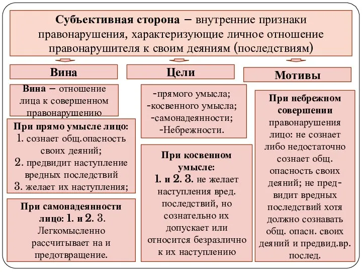 Субъективная сторона – внутренние признаки правонарушения, характеризующие личное отношение правонарушителя к