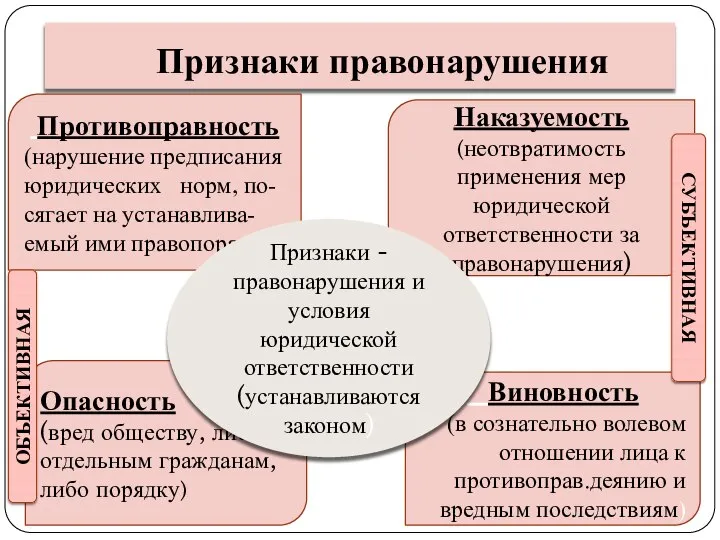 Признаки правонарушения Виновность (в сознательно волевом отношении лица к противоправ.деянию и