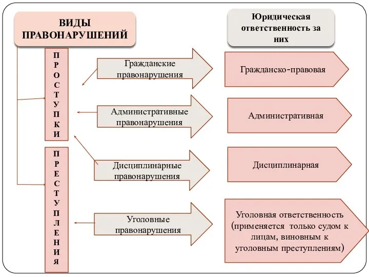 ВИДЫ ПРАВОНАРУШЕНИЙ П Р О С Т У П К И