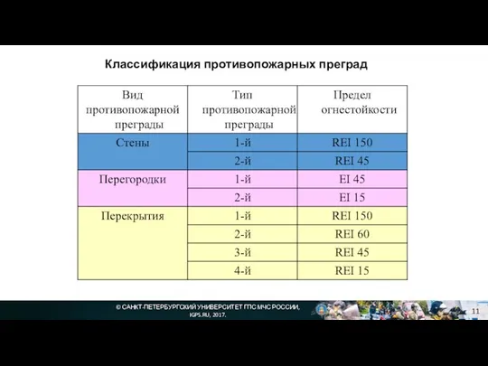 © САНКТ-ПЕТЕРБУРГСКИЙ УНИВЕРСИТЕТ ГПС МЧС РОССИИ, IGPS.RU, 2017. Классификация противопожарных преград