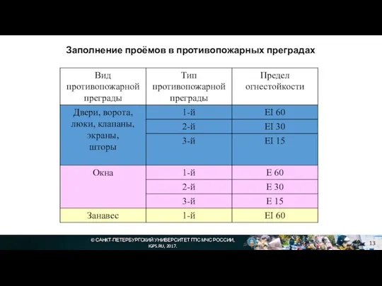 © САНКТ-ПЕТЕРБУРГСКИЙ УНИВЕРСИТЕТ ГПС МЧС РОССИИ, IGPS.RU, 2017. Заполнение проёмов в противопожарных преградах