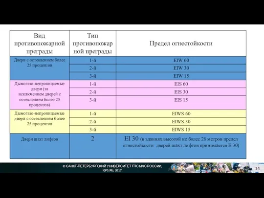 © САНКТ-ПЕТЕРБУРГСКИЙ УНИВЕРСИТЕТ ГПС МЧС РОССИИ, IGPS.RU, 2017.