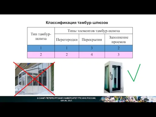 © САНКТ-ПЕТЕРБУРГСКИЙ УНИВЕРСИТЕТ ГПС МЧС РОССИИ, IGPS.RU, 2017. Классификация тамбур-шлюзов