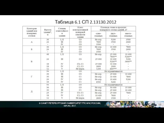 © САНКТ-ПЕТЕРБУРГСКИЙ УНИВЕРСИТЕТ ГПС МЧС РОССИИ, IGPS.RU, 2017. Таблица 6.1 СП 2.13130.2012