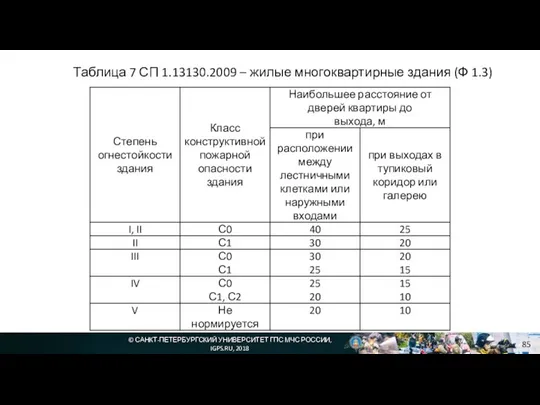 © САНКТ-ПЕТЕРБУРГСКИЙ УНИВЕРСИТЕТ ГПС МЧС РОССИИ, IGPS.RU, 2018 Таблица 7 СП