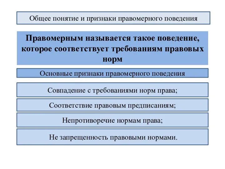 Правомерным называется такое поведение, которое соответствует требованиям правовых норм Общее понятие