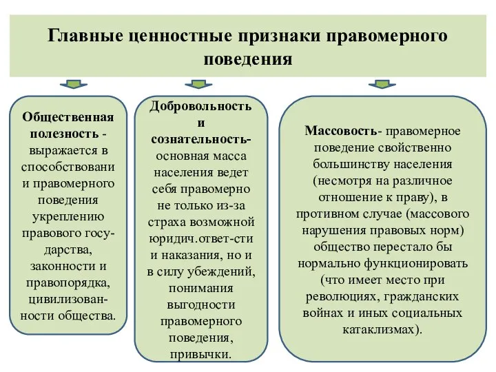 Главные ценностные признаки правомерного поведения Общественная полезность - выражается в способствовании