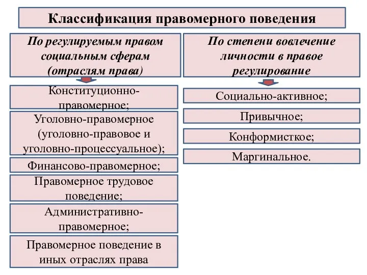 Классификация правомерного поведения По регулируемым правом социальным сферам (отраслям права) По