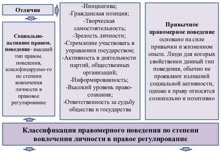 Отличия Инициатива; Гражданская позиция; Творческая самостоятельность; Зрелость личности; Стремление участвовать в