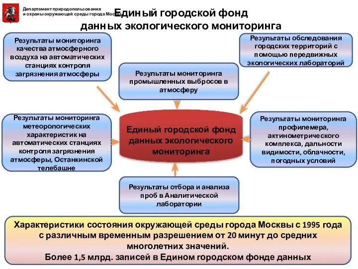 Единый городской фонд данных экологического мониторинга Результаты мониторинга качества атмосферного воздуха