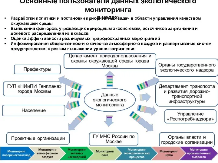 Основные пользователи данных экологического мониторинга в целях: Разработки политики и постановки