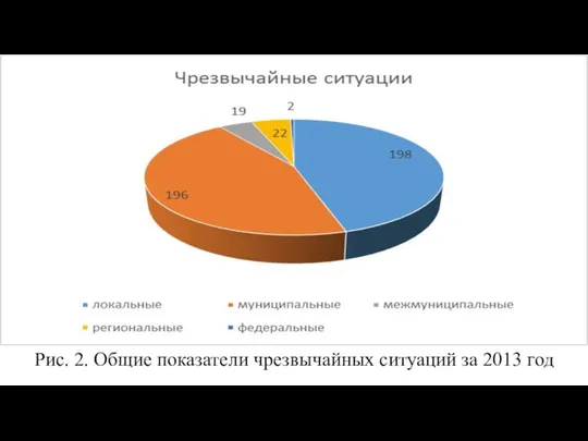 Рис. 2. Общие показатели чрезвычайных ситуаций за 2013 год
