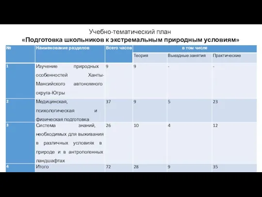 Учебно-тематический план «Подготовка школьников к экстремальным природным условиям»