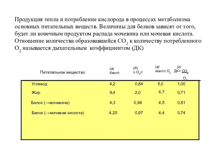 Питательное вещество Углевод Жир Белок (→мочевина) Белок (→мочевая кислота) (а) Ккал/г