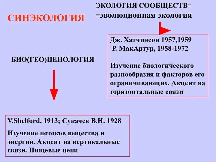 ЭКОЛОГИЯ СООБЩЕСТВ= =эволюционная экология V.Shelford, 1913; Сукачев В.Н. 1928 Изучение потоков