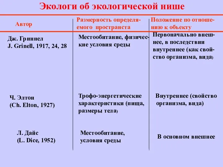 Автор Размерность определя- емого пространста Положение по отноше- нию к объекту