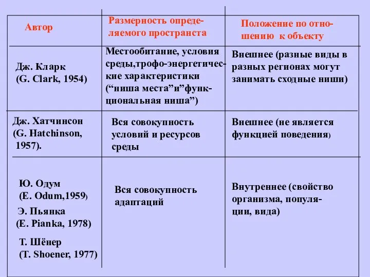 Размерность опреде- ляемого пространста Положение по отно- шению к объекту Автор