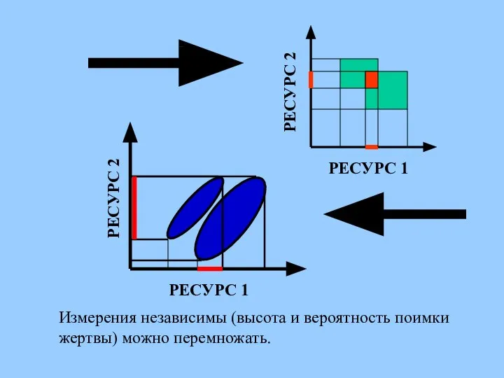 РЕСУРС 2 РЕСУРС 1 РЕСУРС 1 РЕСУРС 2 Измерения независимы (высота