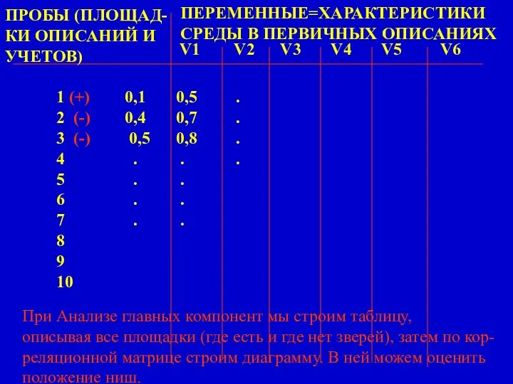 ПЕРЕМЕННЫЕ=ХАРАКТЕРИСТИКИ СРЕДЫ В ПЕРВИЧНЫХ ОПИСАНИЯХ V1 V2 V3 V4 V5 V6