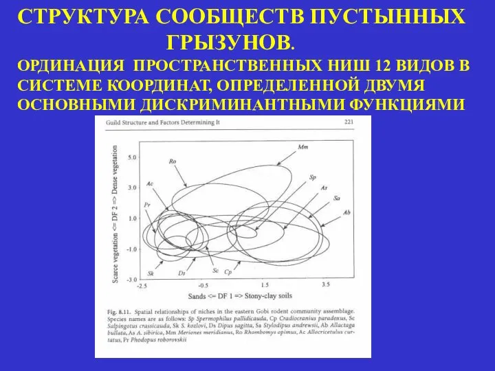 СТРУКТУРА СООБЩЕСТВ ПУСТЫННЫХ ГРЫЗУНОВ. ОРДИНАЦИЯ ПРОСТРАНСТВЕННЫХ НИШ 12 ВИДОВ В СИСТЕМЕ