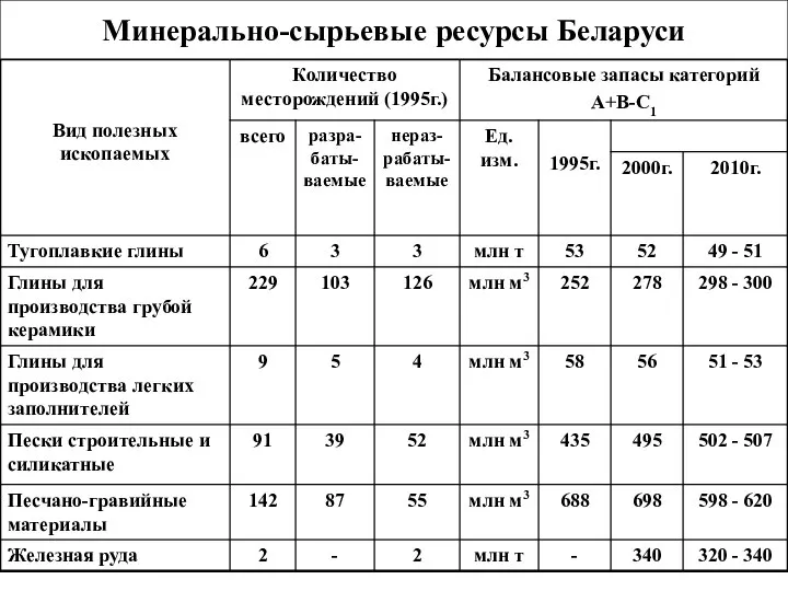 Минерально-сырьевые ресурсы Беларуси