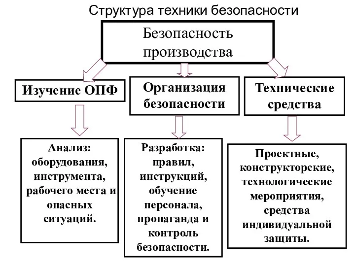 Структура техники безопасности Безопасность производства Изучение ОПФ Организация безопасности Технические средства