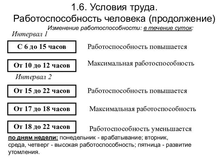 1.6. Условия труда. Работоспособность человека (продолжение) Изменение работоспособности: в течение суток: