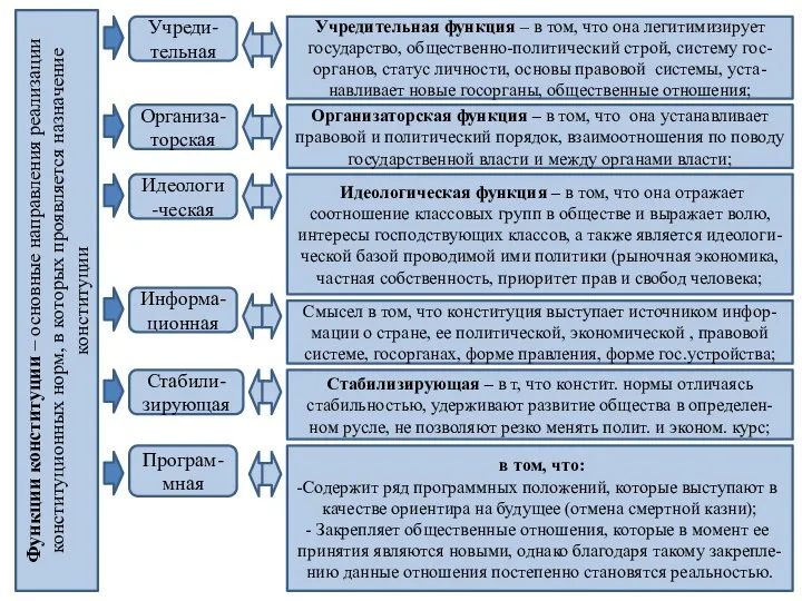 Учредительная функция – в том, что она легитимизирует государство, общественно-политический строй,