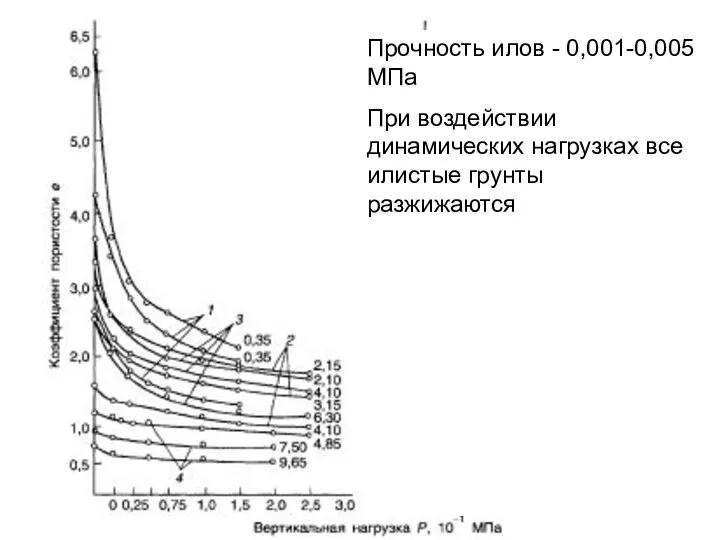 Прочность илов - 0,001-0,005 МПа При воздействии динамических нагрузках все илистые грунты разжижаются