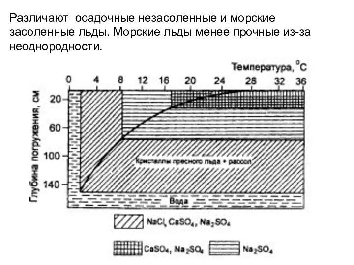 Различают осадочные незасоленные и морские засоленные льды. Морские льды менее прочные из-за неоднородности.